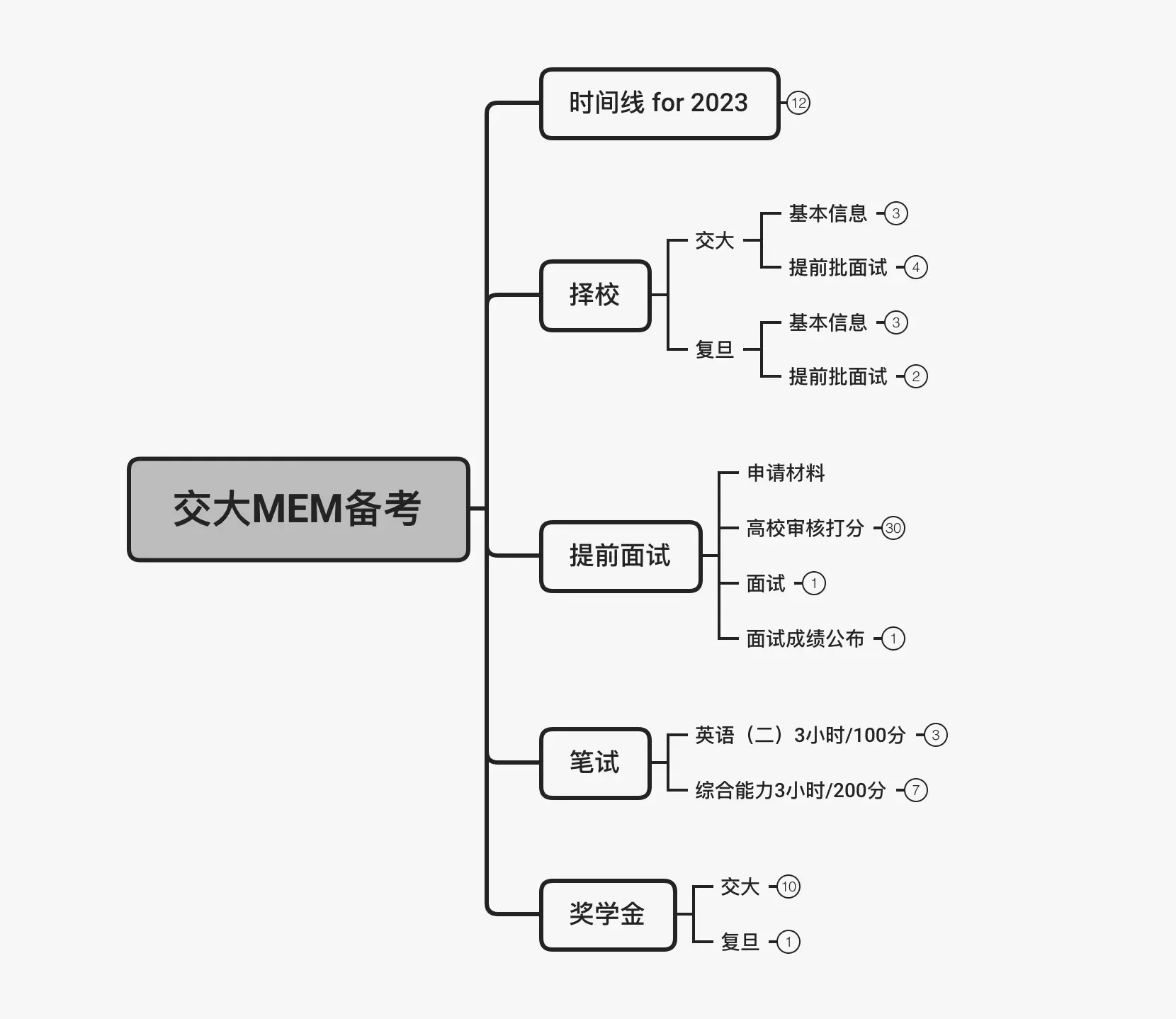 交大MEM备考思维导图大纲.png