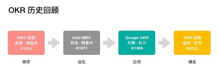 okr 历史回顾
