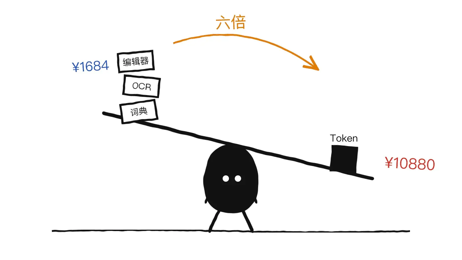 小黑弓背当支点：跷跷板左端一摞老软件被翘起，右端一小块 Token 反而沉下去