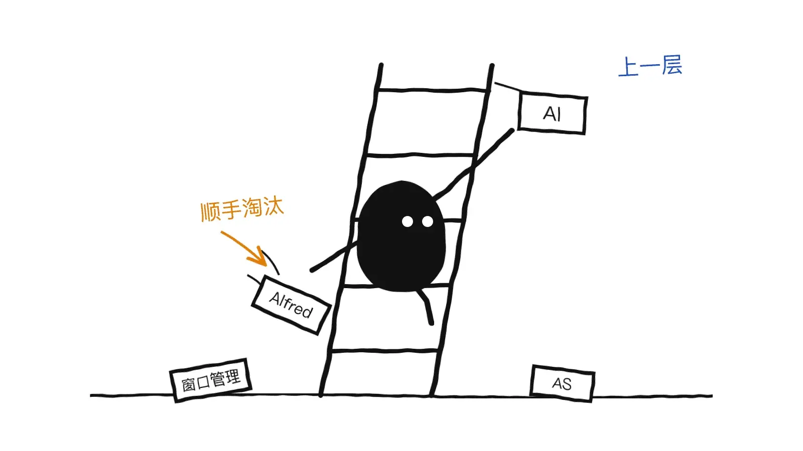 小黑顺着梯子往上爬，顺手把 Alfred、窗口管理等旧工具拨落，伸手去够顶层的 AI 牌子